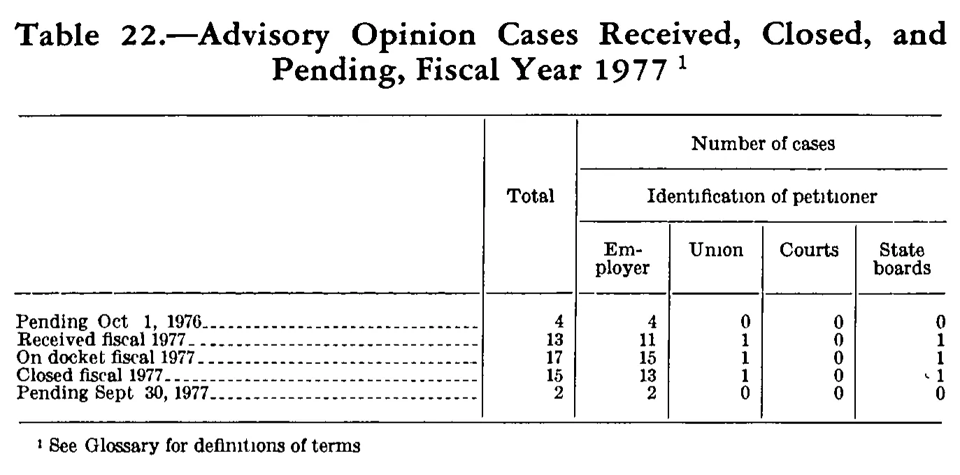 Source page 328 of NLRB FY1977 annual report