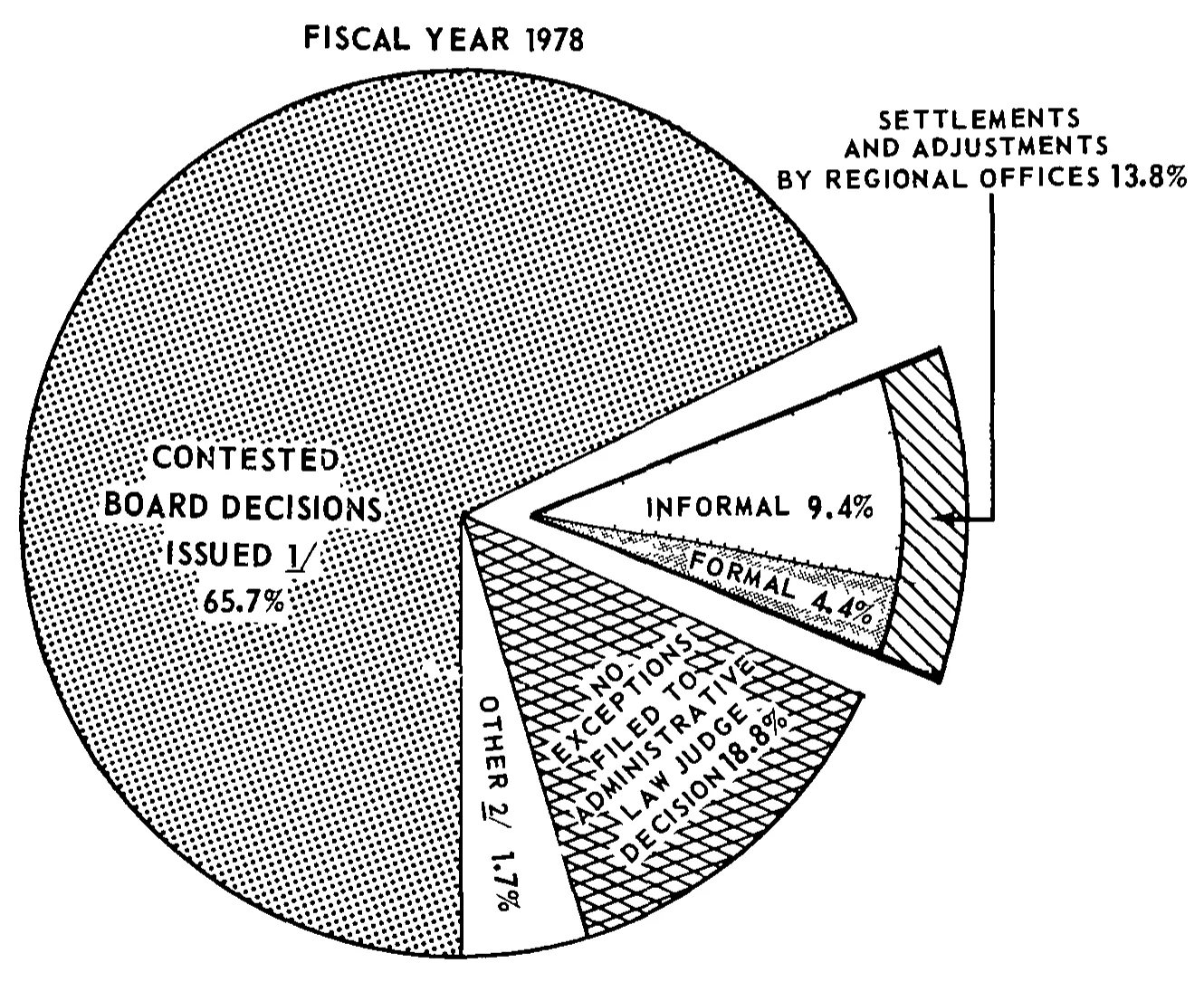 Source page 20 of NLRB FY1978 annual report