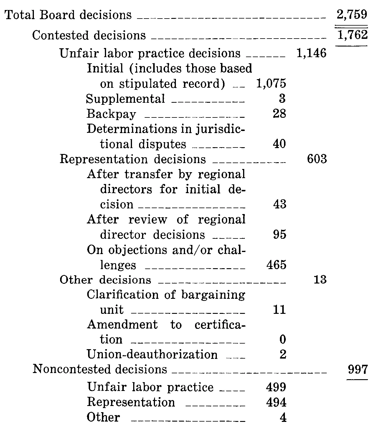 Source page 31 of NLRB FY1978 annual report