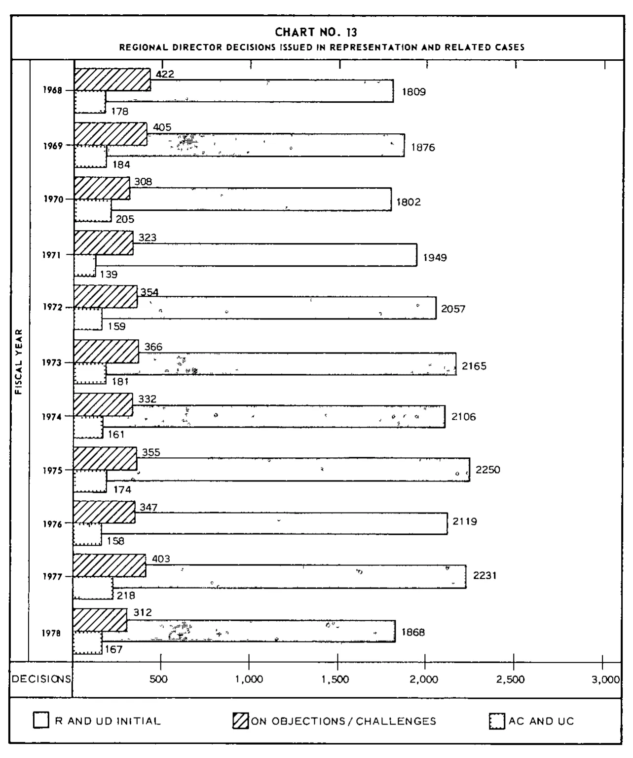 Source page 32 of NLRB FY1978 annual report