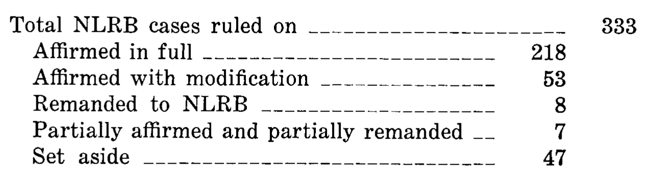 Source page 33 of NLRB FY1978 annual report