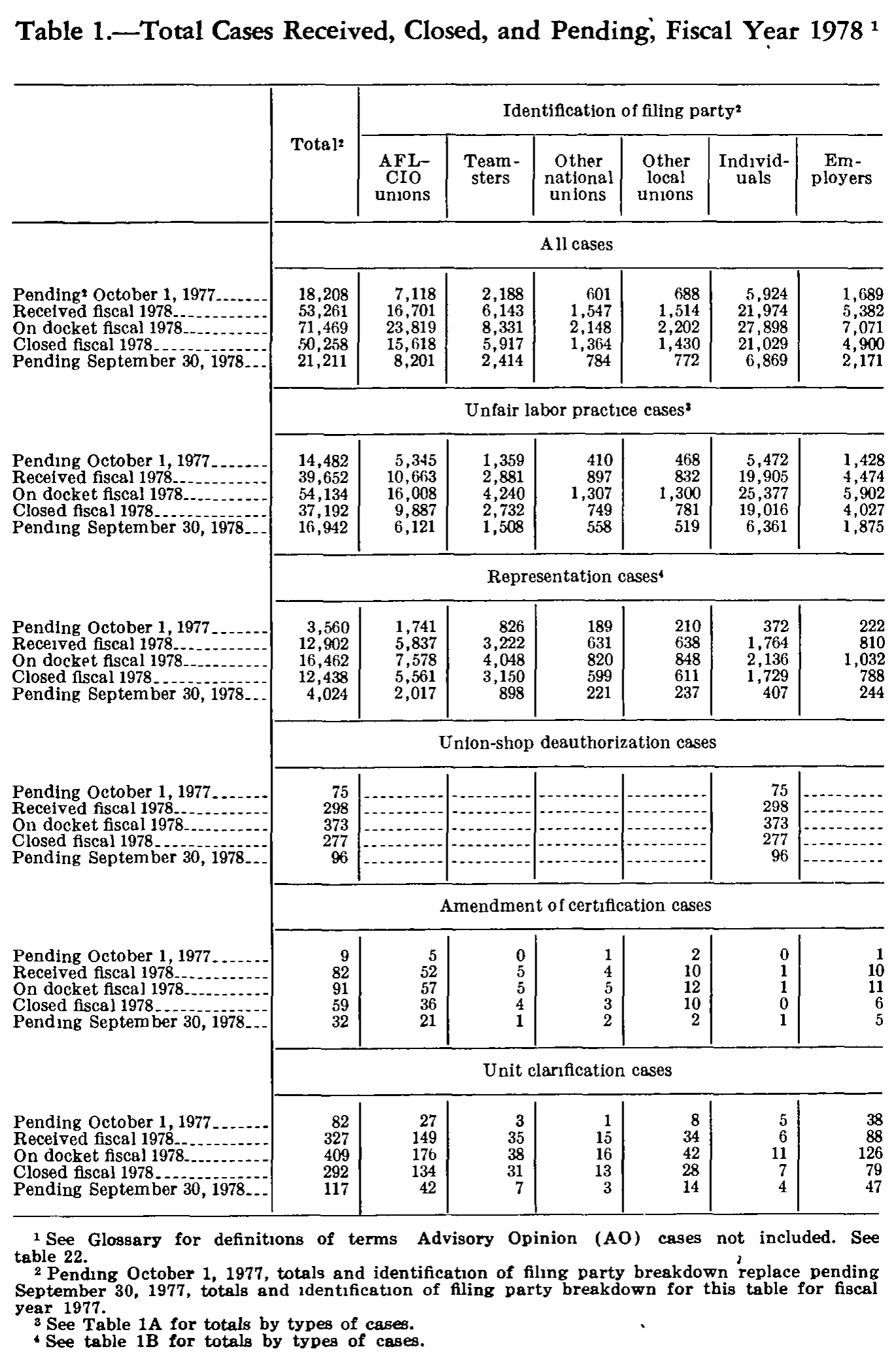 Source page 251 of NLRB FY1978 annual report