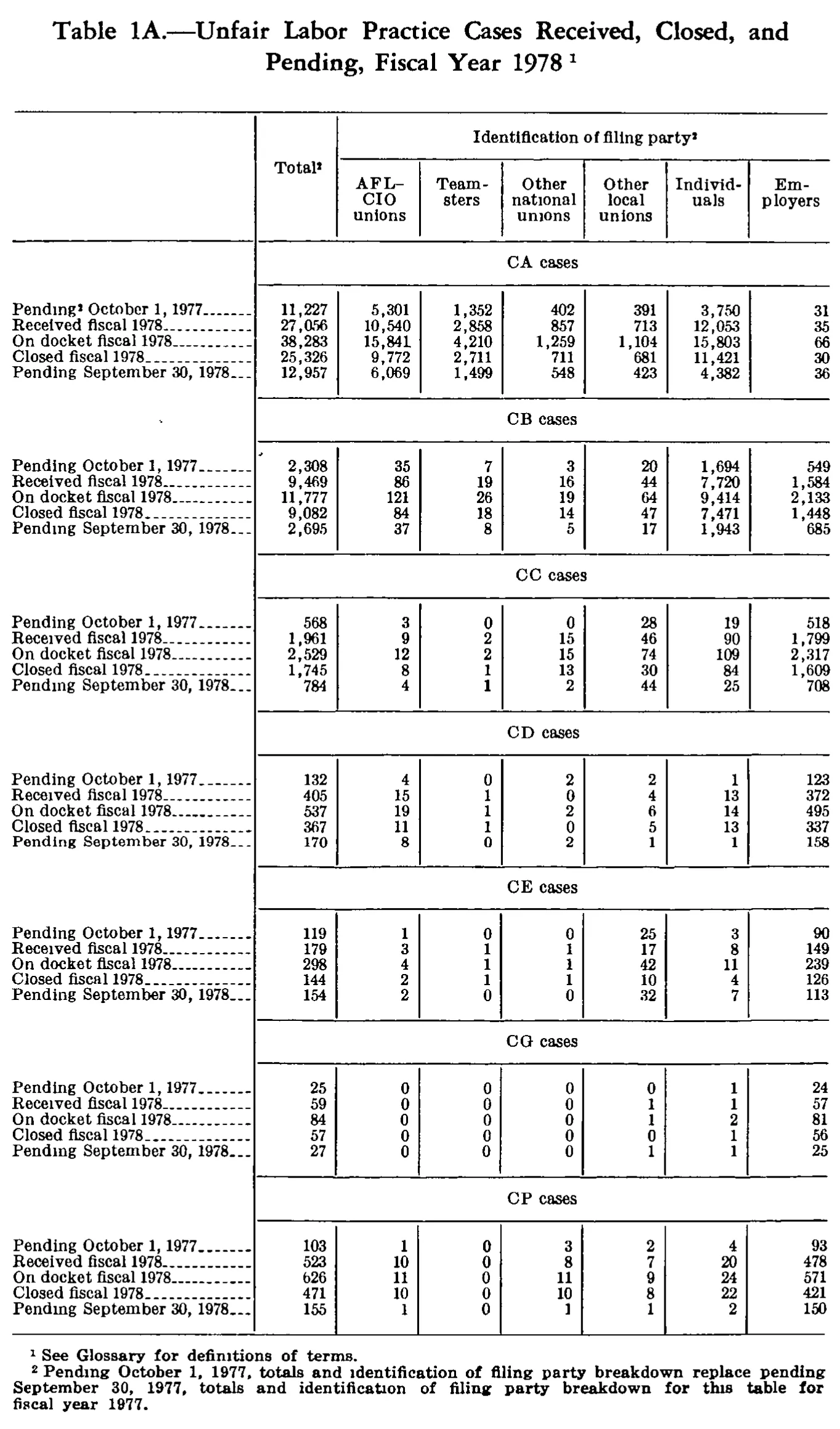 Source page 252 of NLRB FY1978 annual report