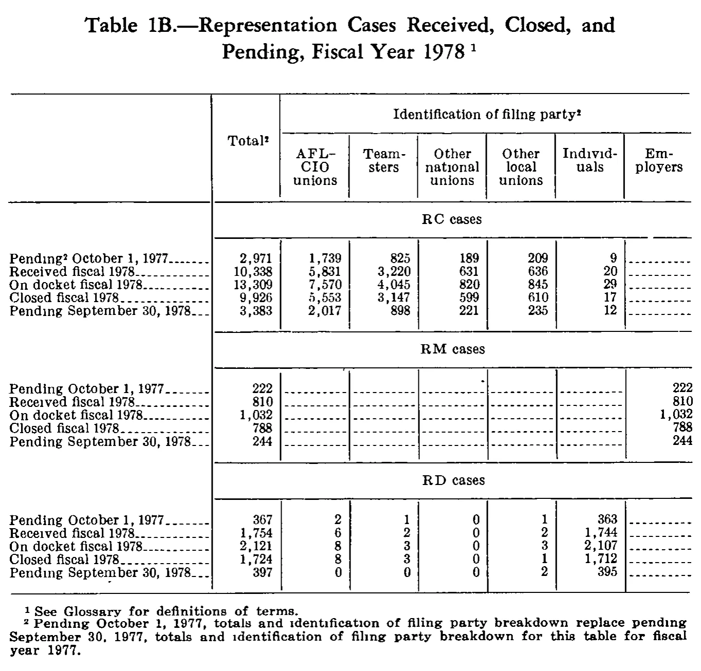 Source page 253 of NLRB FY1978 annual report