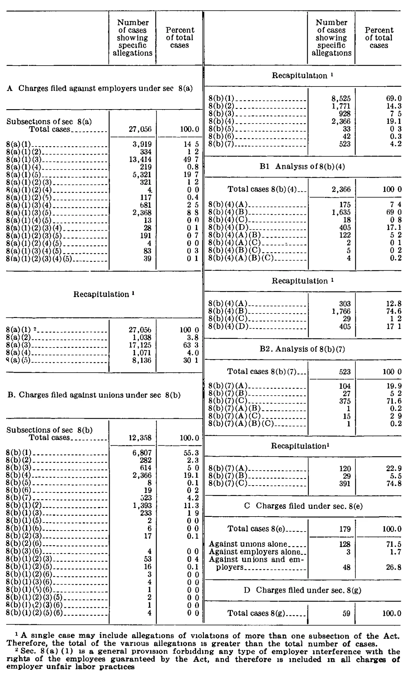 Source page 254 of NLRB FY1978 annual report