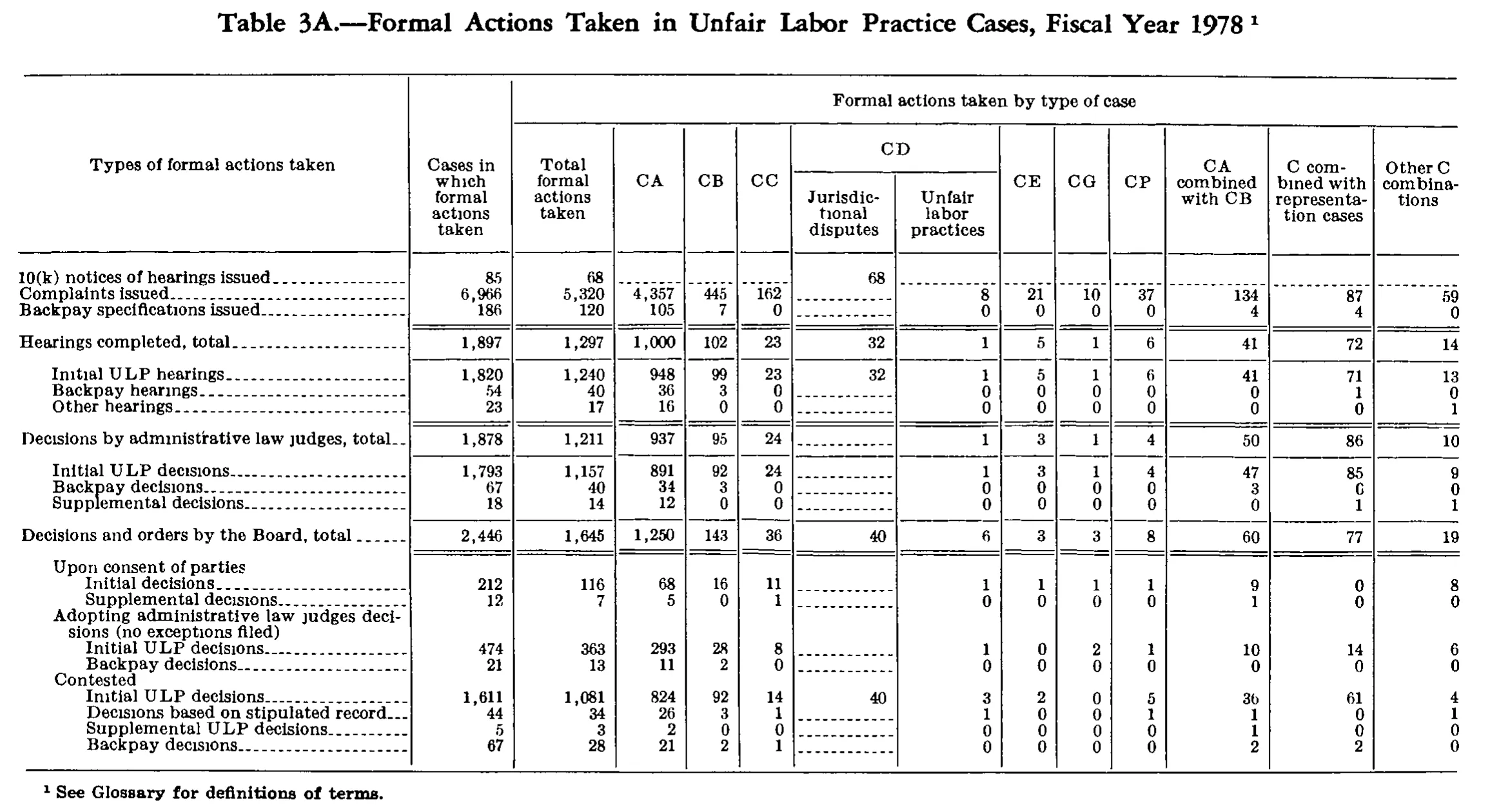 Source page 255 of NLRB FY1978 annual report
