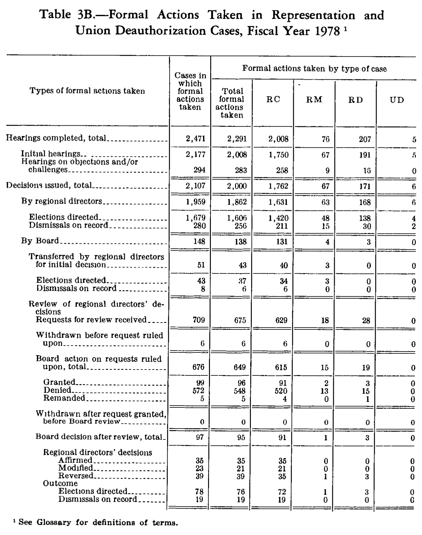 Source page 256 of NLRB FY1978 annual report