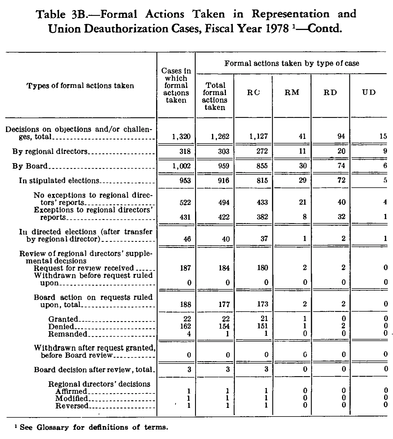 Source page 257 of NLRB FY1978 annual report