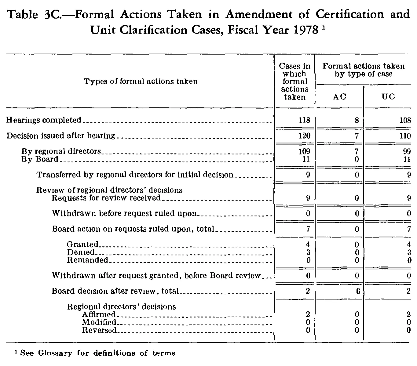 Source page 258 of NLRB FY1978 annual report