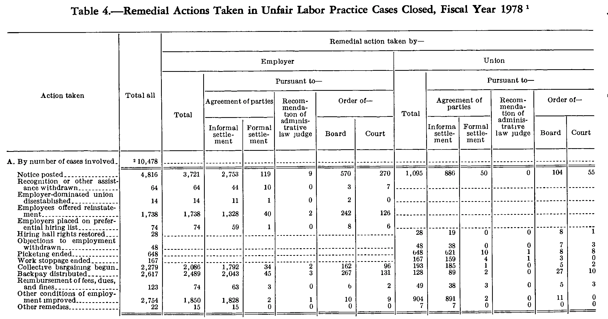 Source page 259 of NLRB FY1978 annual report