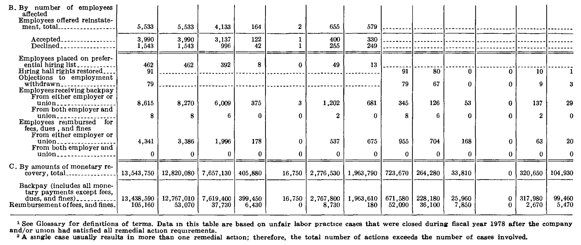 Source page 260 of NLRB FY1978 annual report