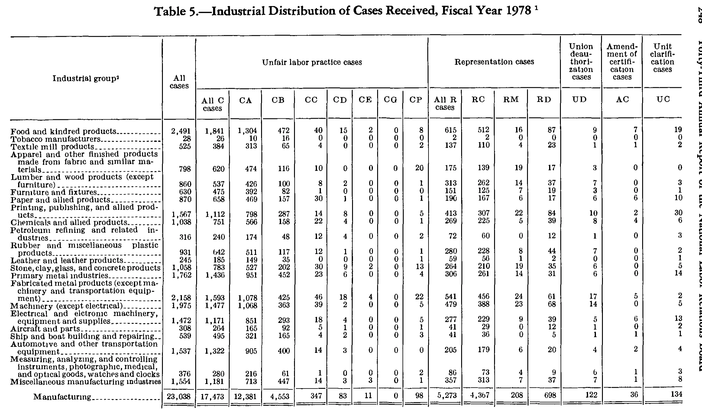 Source page 261 of NLRB FY1978 annual report