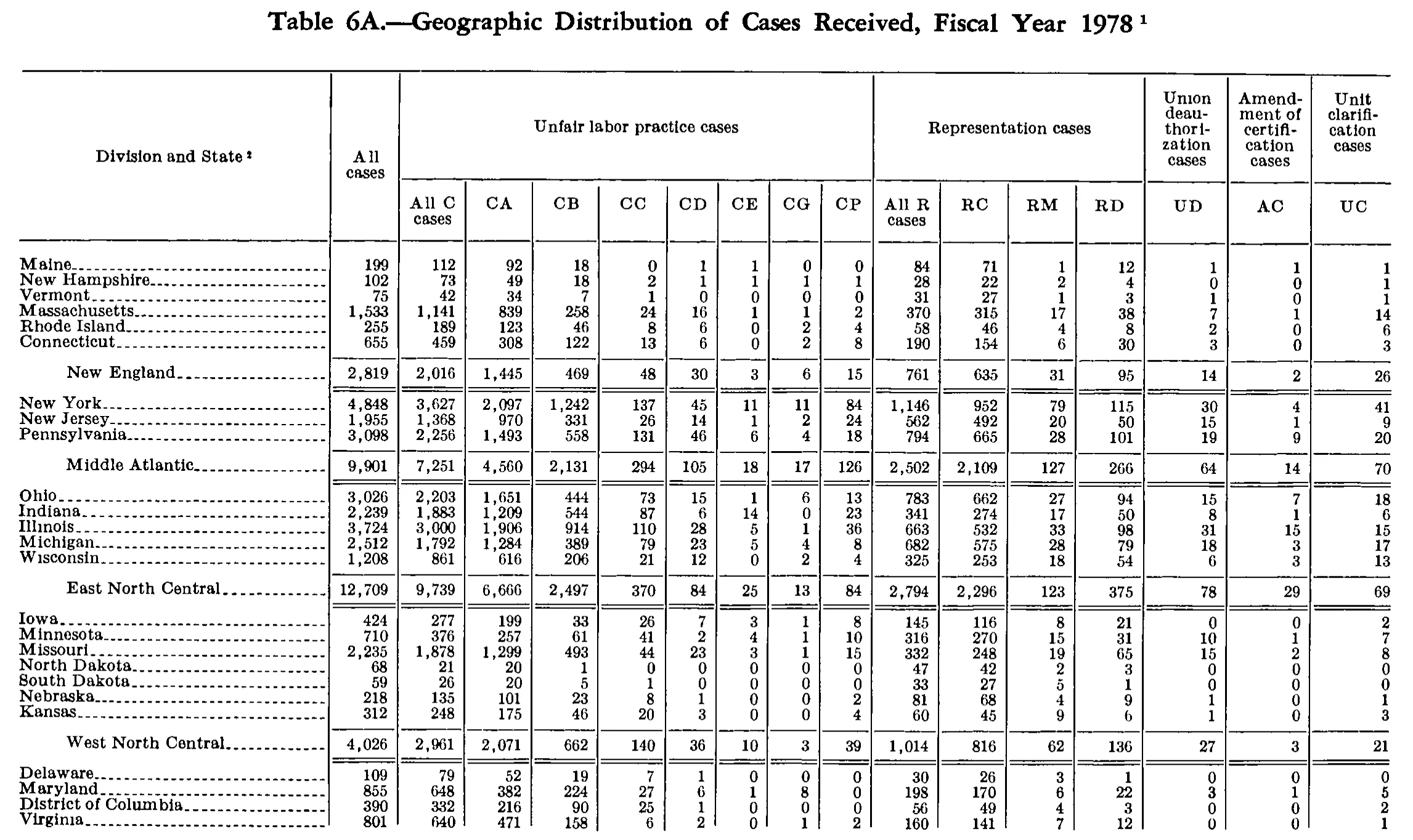 Source page 263 of NLRB FY1978 annual report