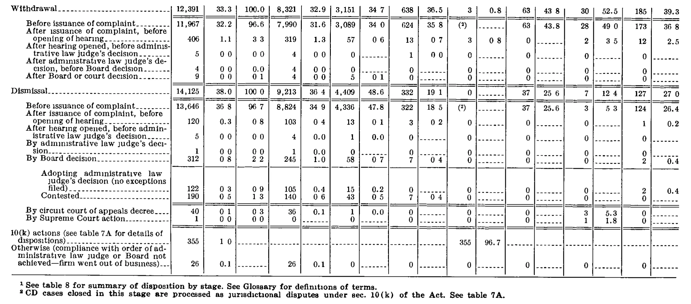 Source page 268 of NLRB FY1978 annual report