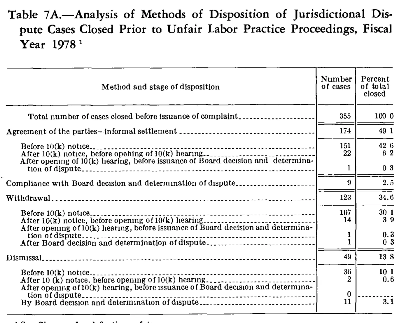 Source page 269 of NLRB FY1978 annual report