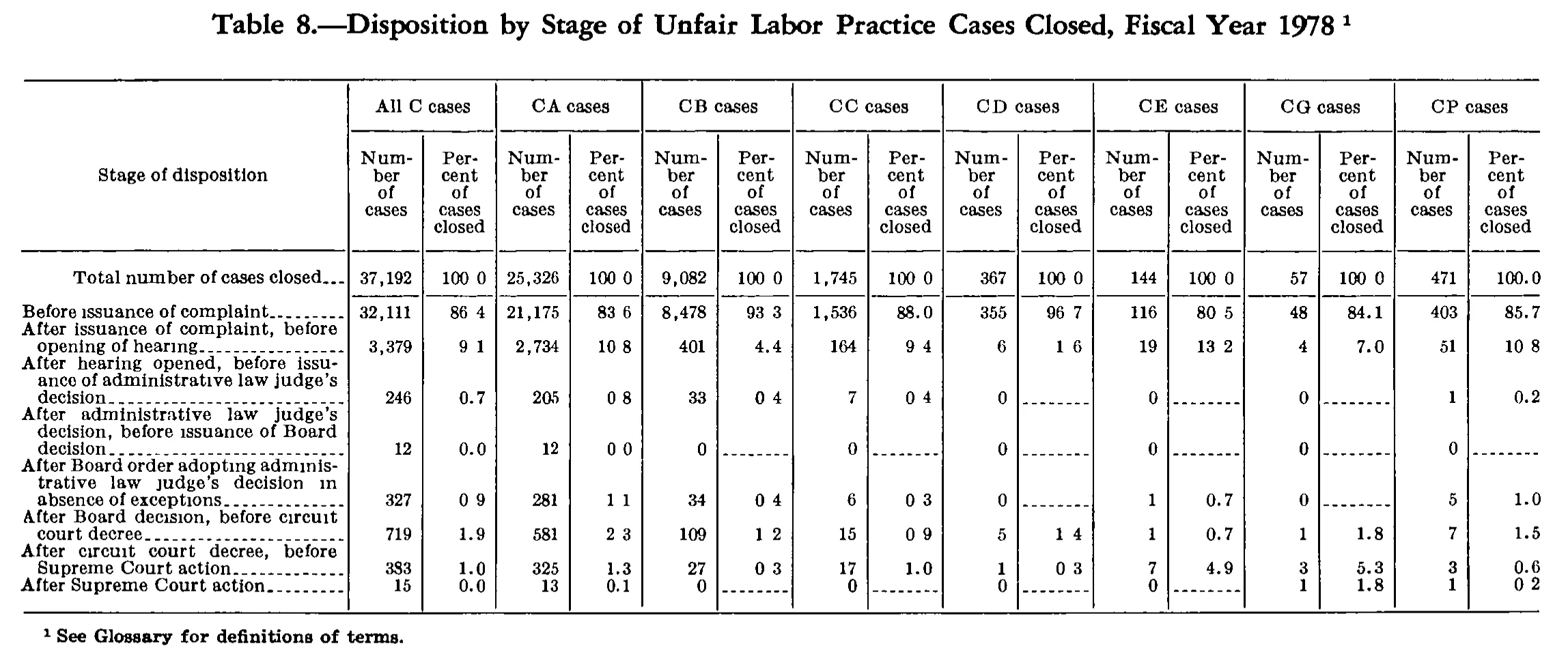 Source page 270 of NLRB FY1978 annual report
