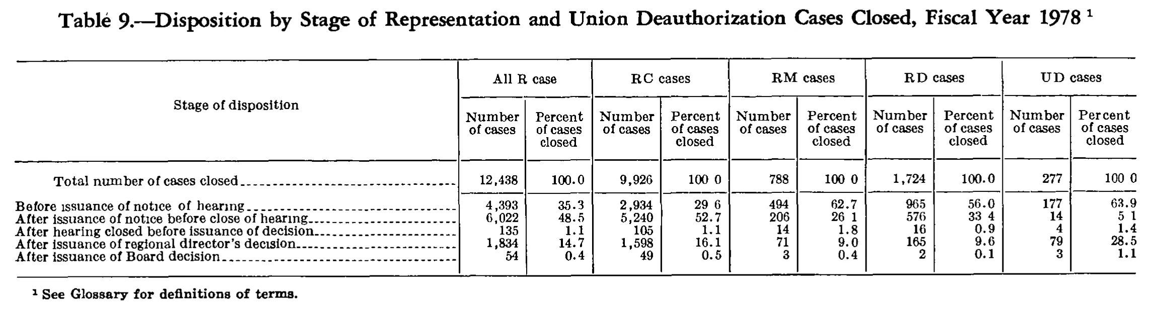 Source page 271 of NLRB FY1978 annual report