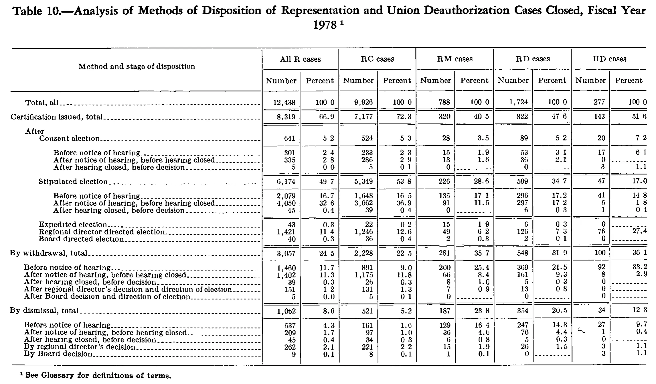 Source page 272 of NLRB FY1978 annual report