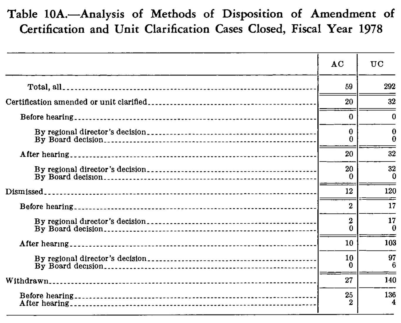 Source page 273 of NLRB FY1978 annual report