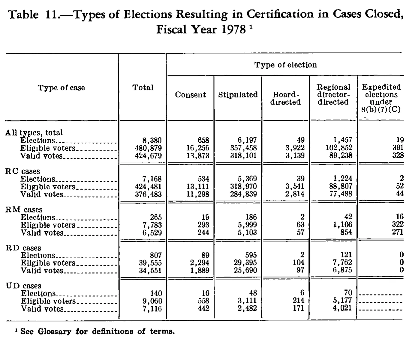 Source page 273 of NLRB FY1978 annual report