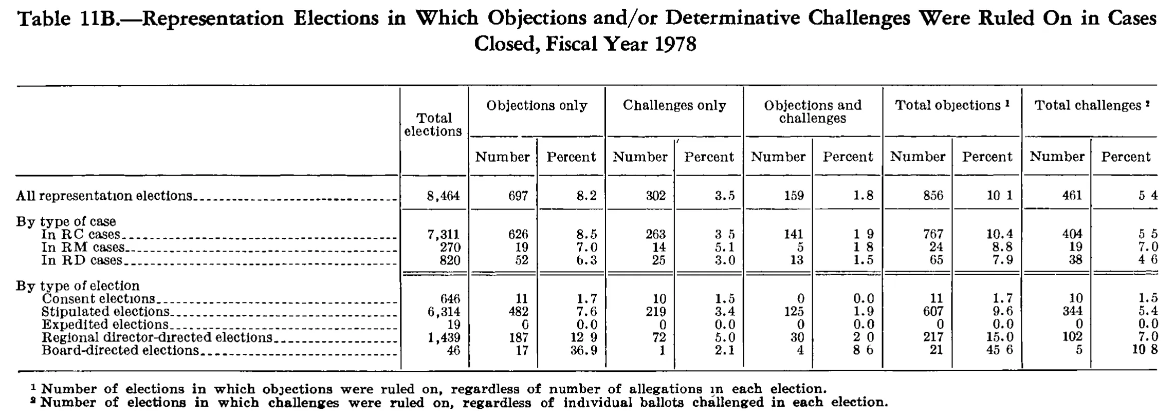 Source page 275 of NLRB FY1978 annual report