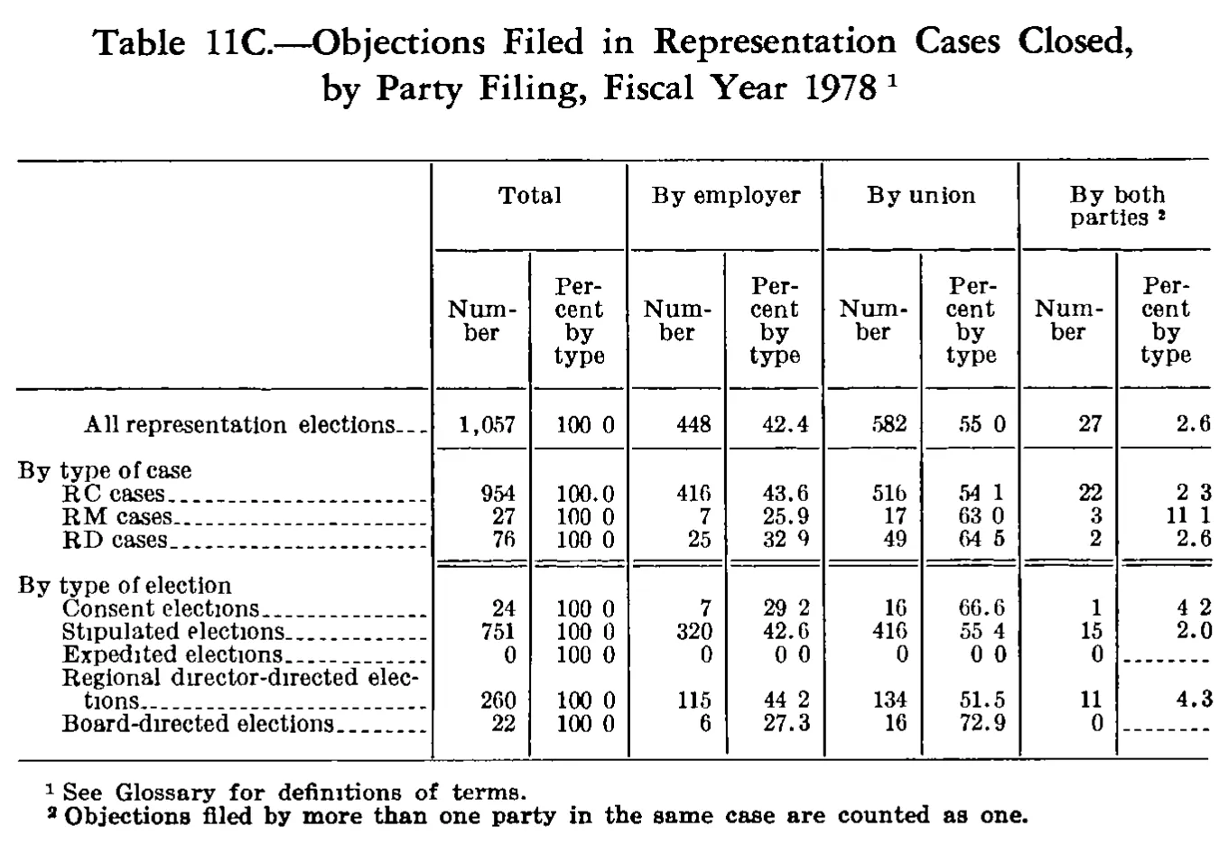 Source page 276 of NLRB FY1978 annual report