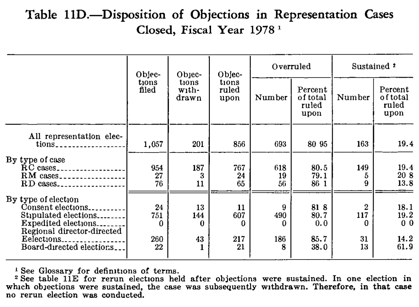 Source page 276 of NLRB FY1978 annual report