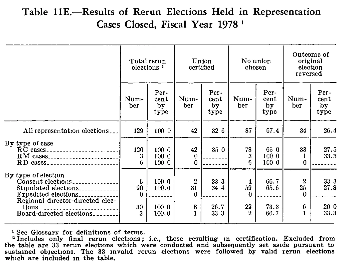 Source page 277 of NLRB FY1978 annual report