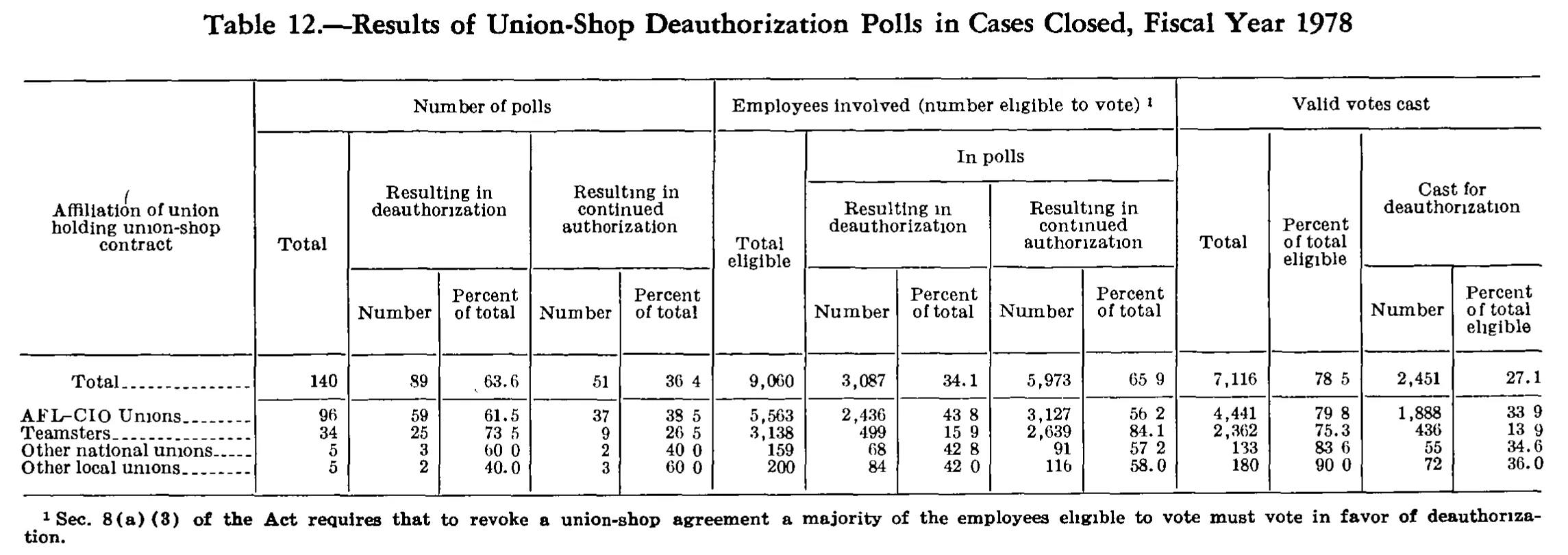 Source page 278 of NLRB FY1978 annual report