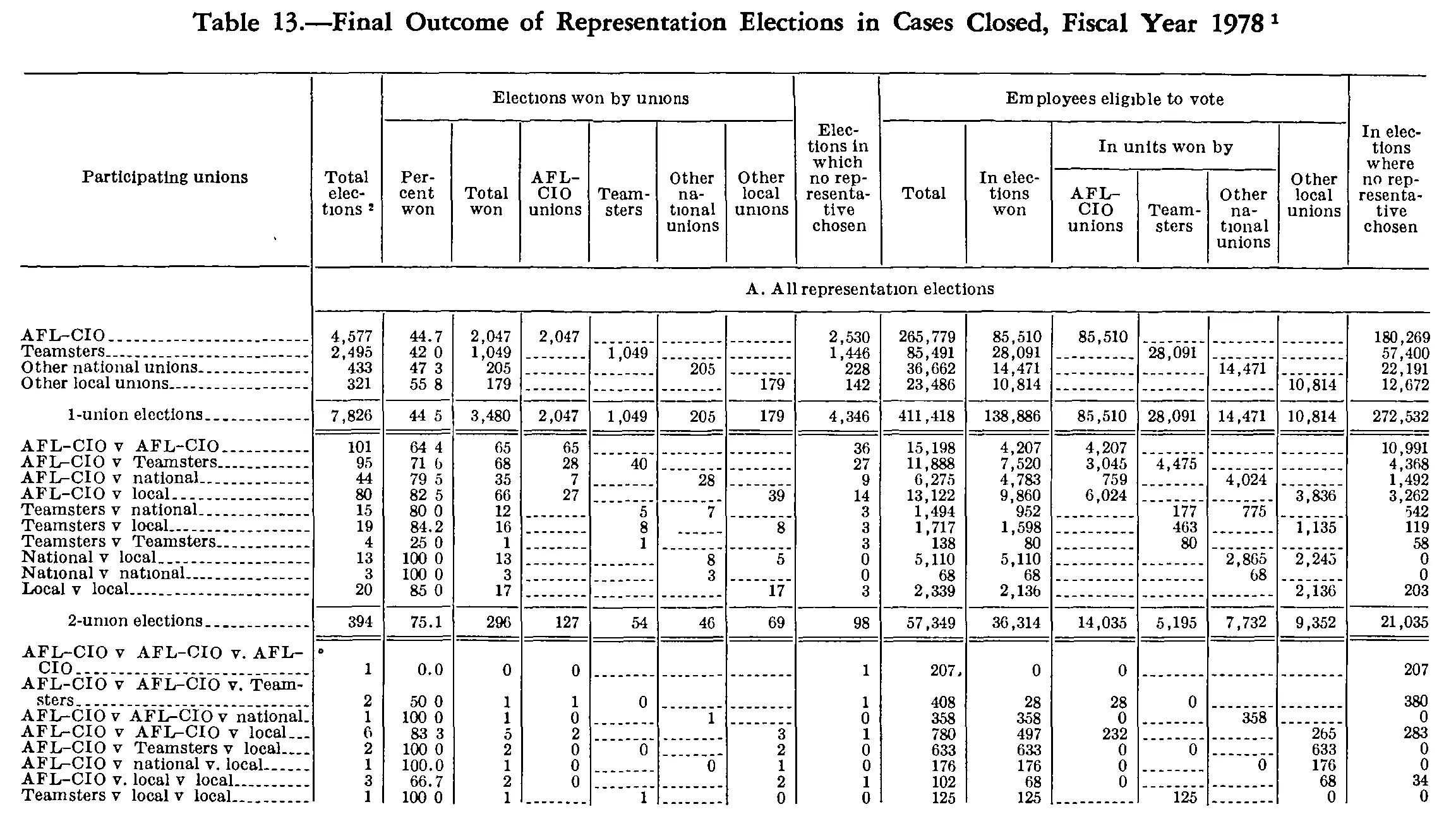 Source page 279 of NLRB FY1978 annual report