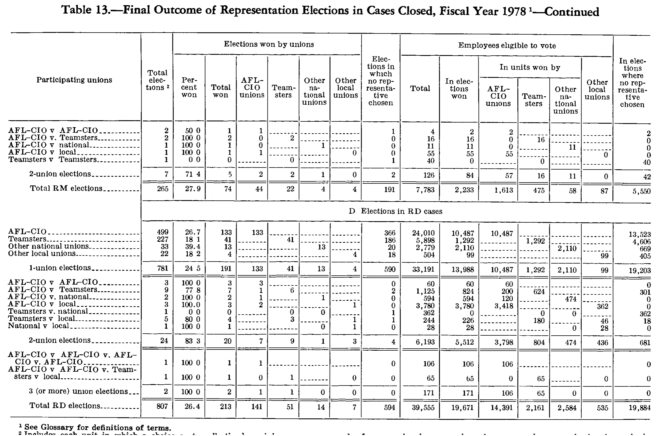 Source page 281 of NLRB FY1978 annual report