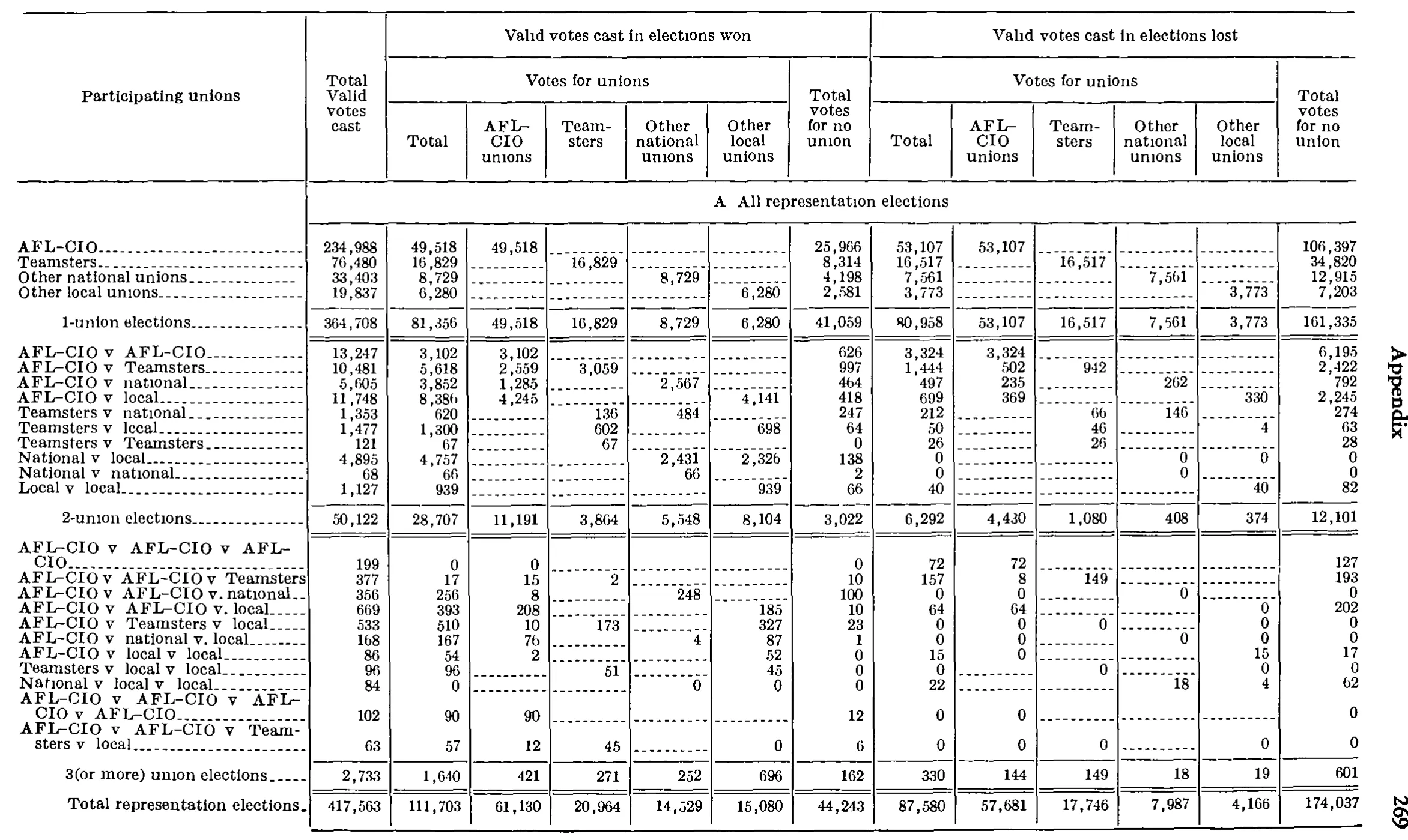 Source page 282 of NLRB FY1978 annual report