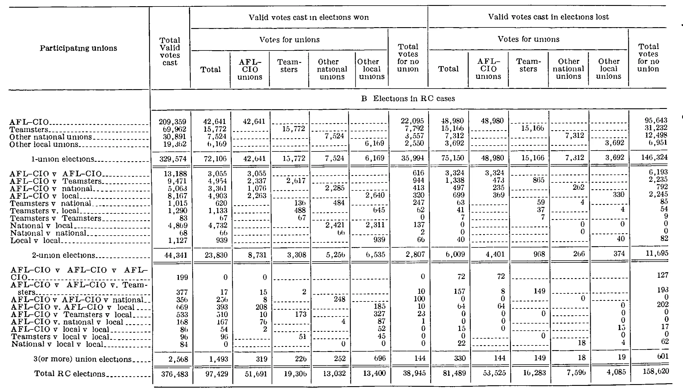 Source page 283 of NLRB FY1978 annual report