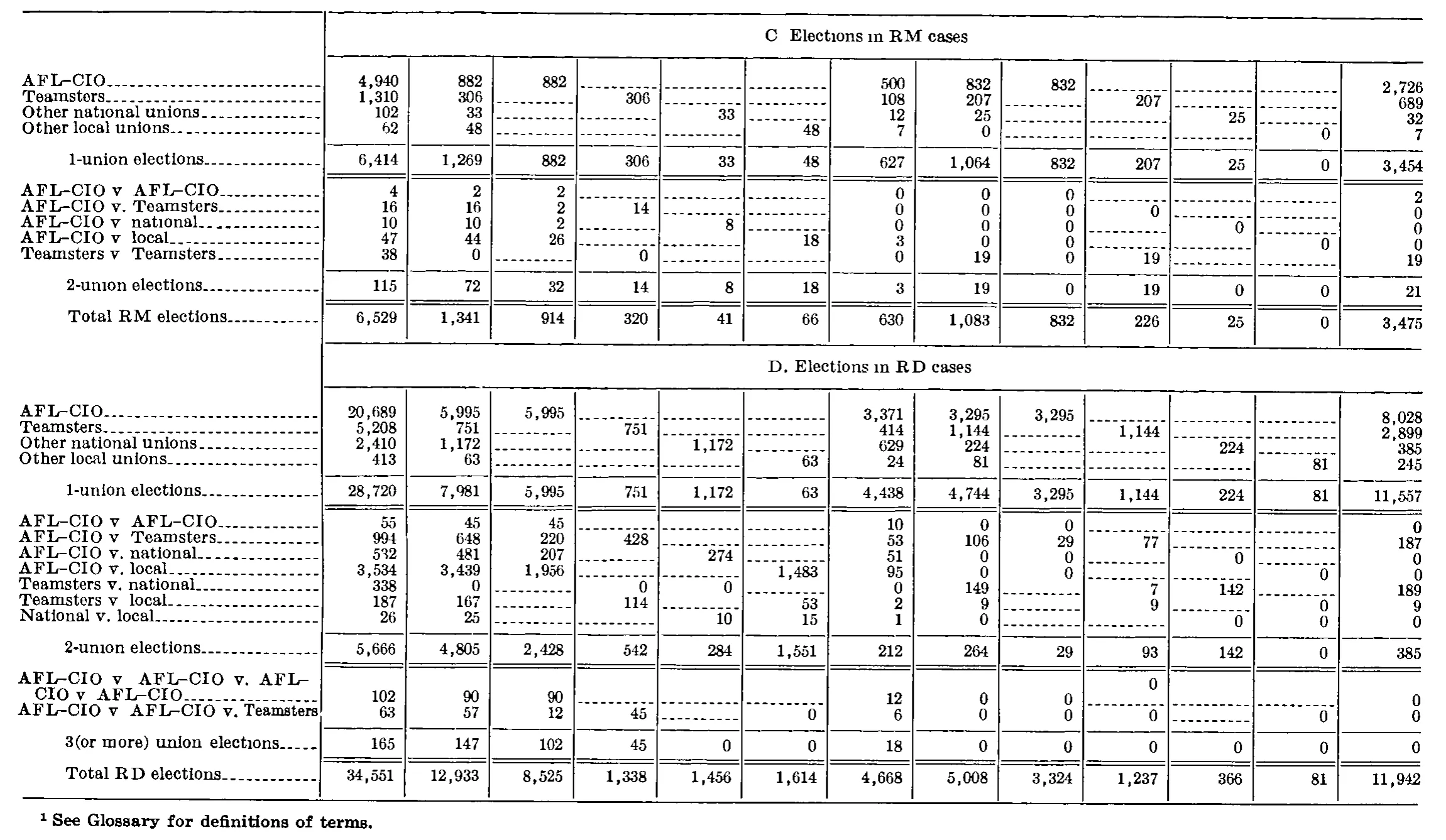 Source page 284 of NLRB FY1978 annual report