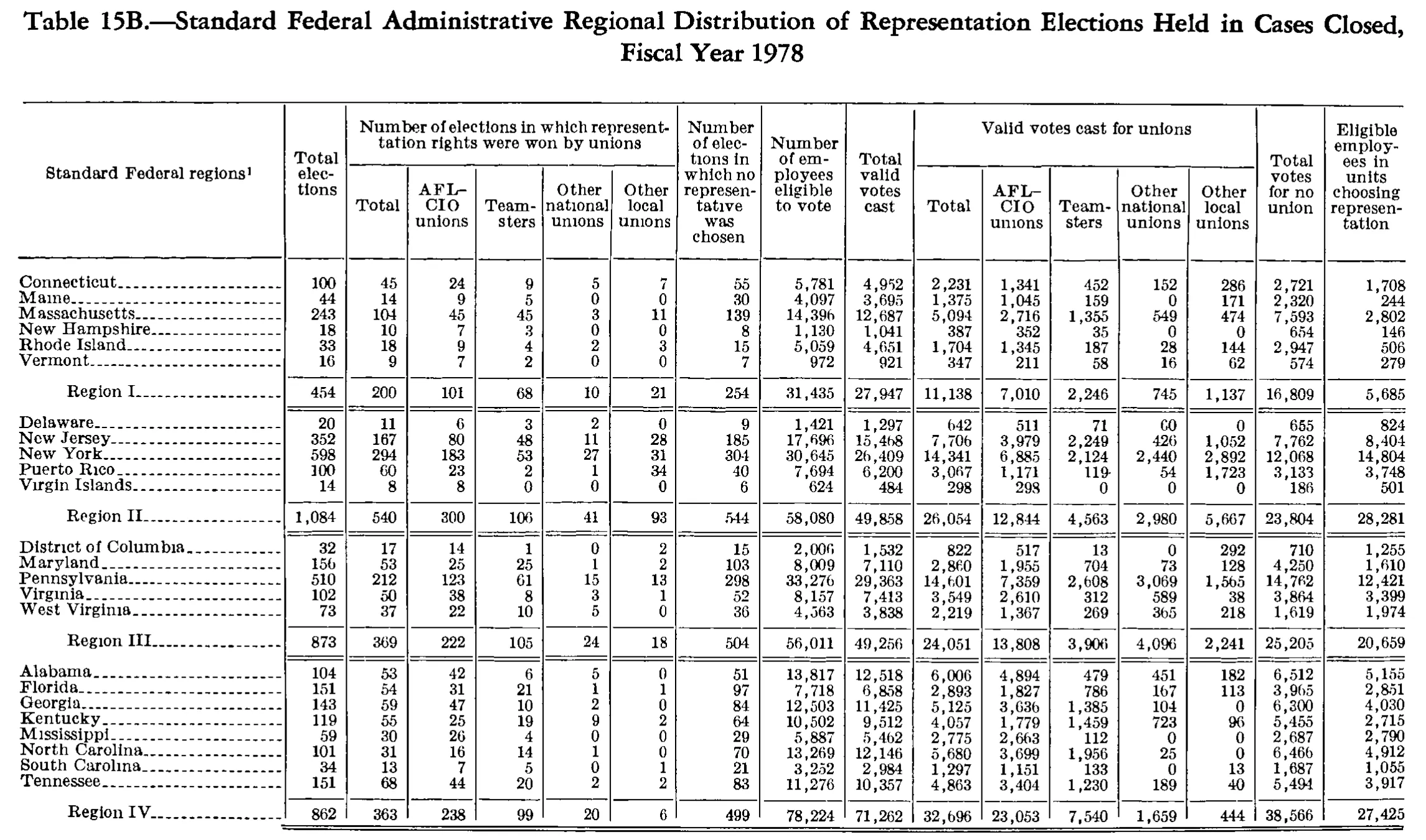 Source page 287 of NLRB FY1978 annual report