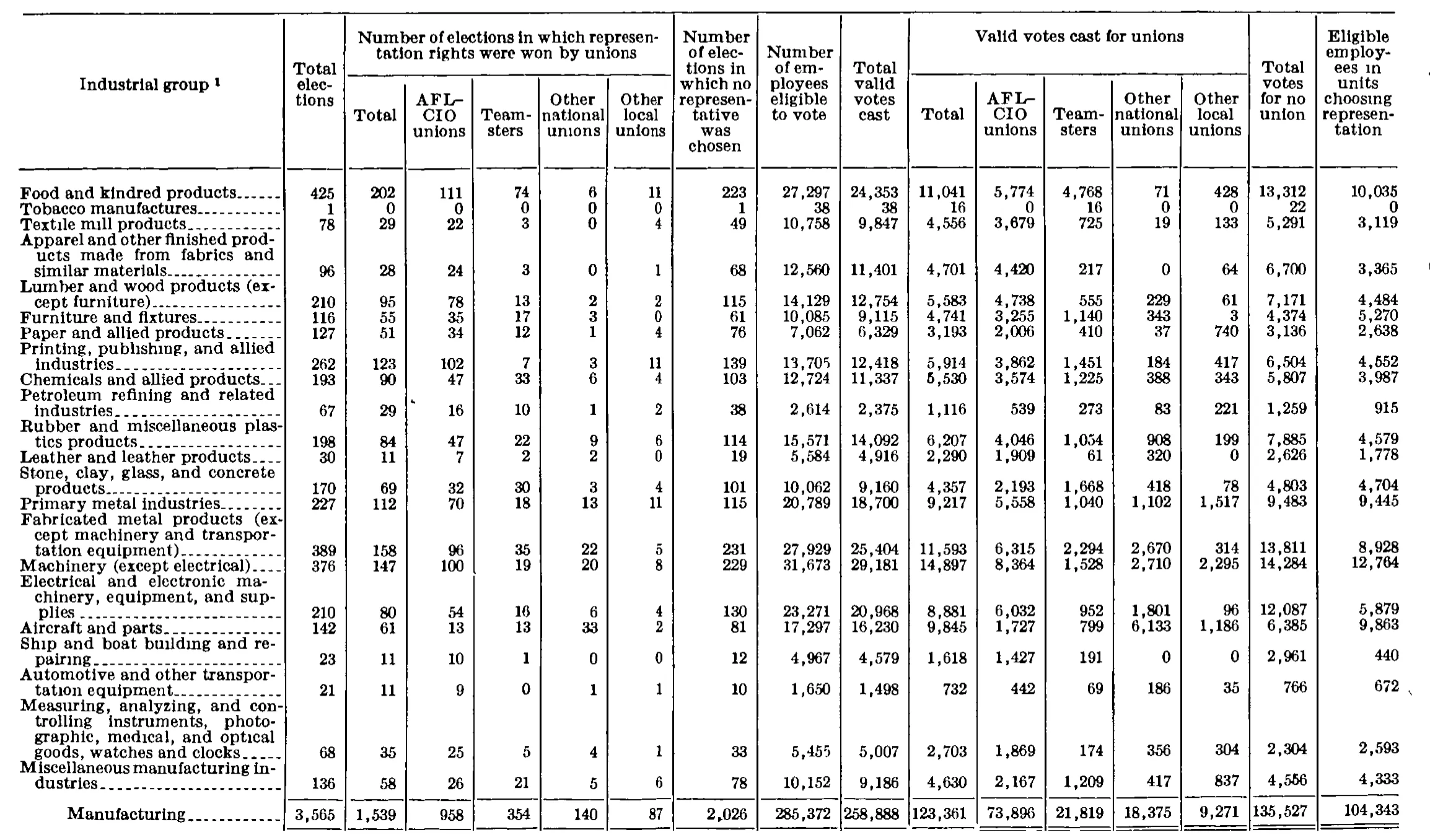 Source page 289 of NLRB FY1978 annual report