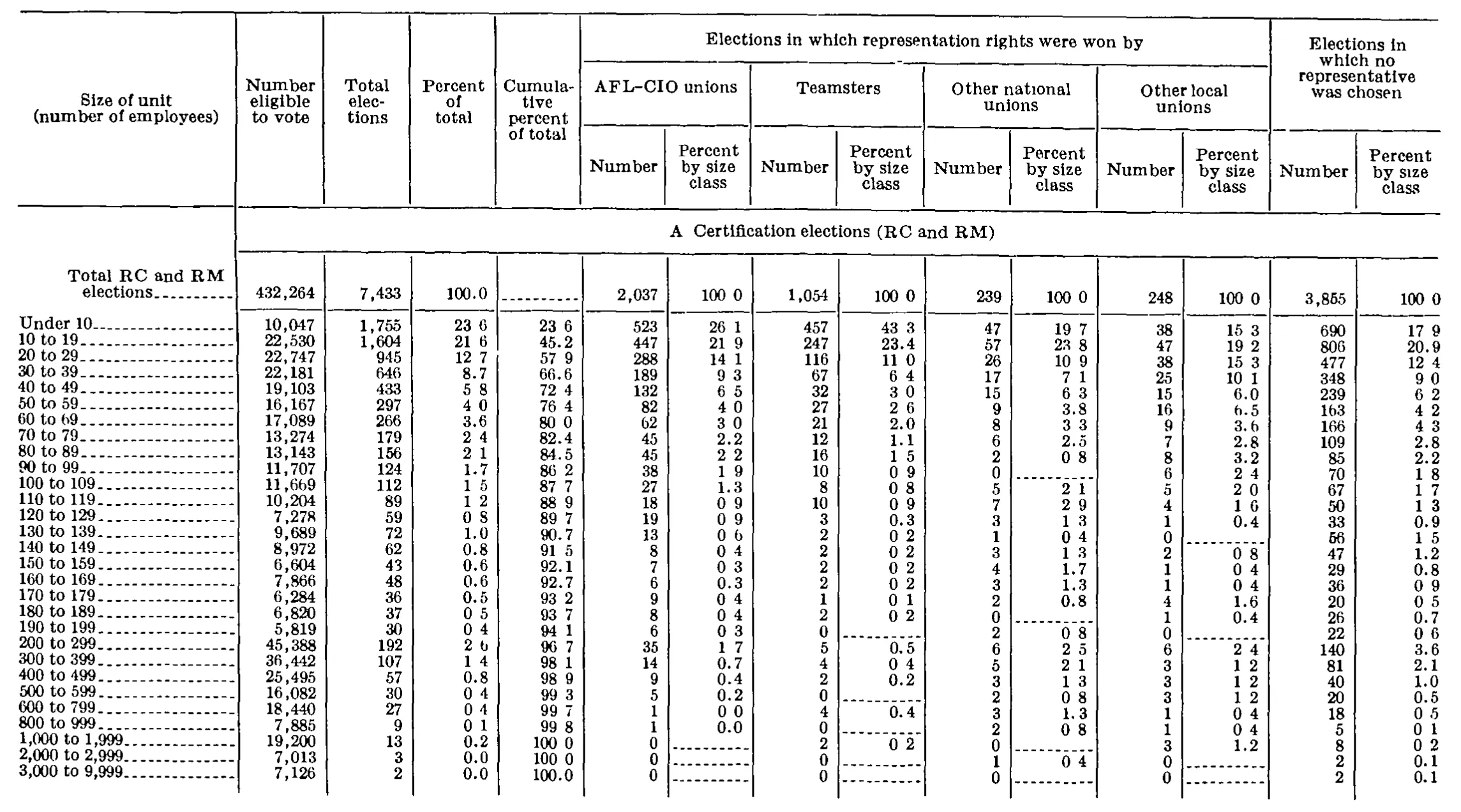 Source page 291 of NLRB FY1978 annual report