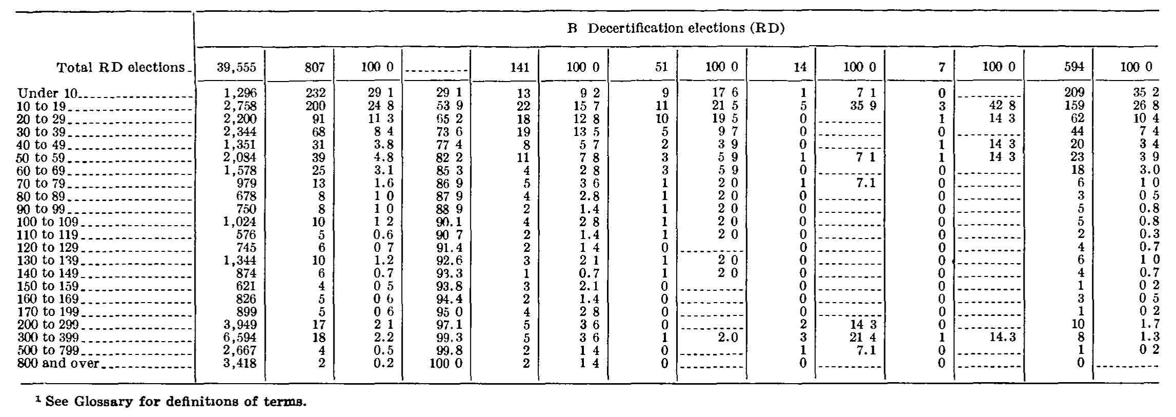 Source page 292 of NLRB FY1978 annual report