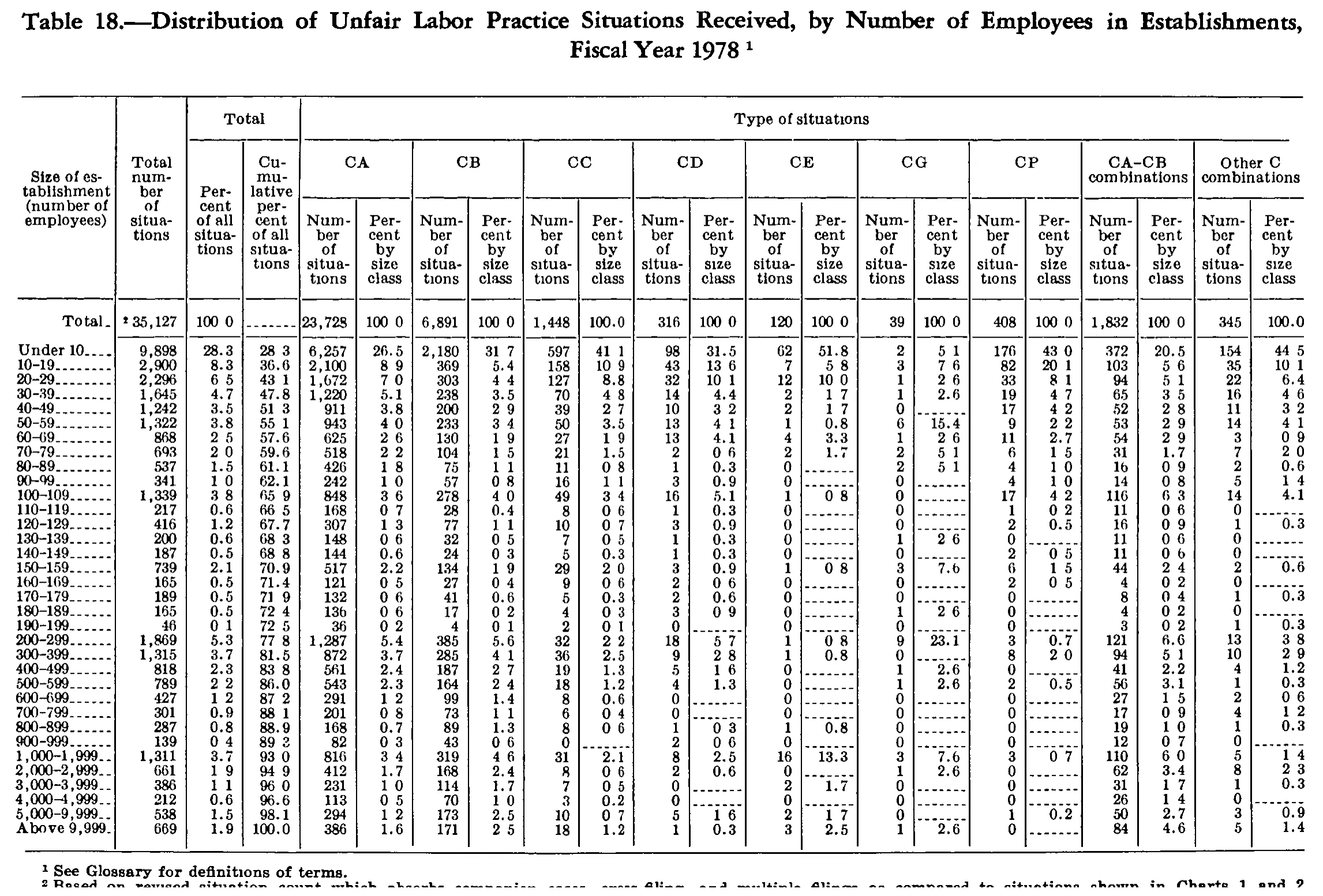 Source page 293 of NLRB FY1978 annual report