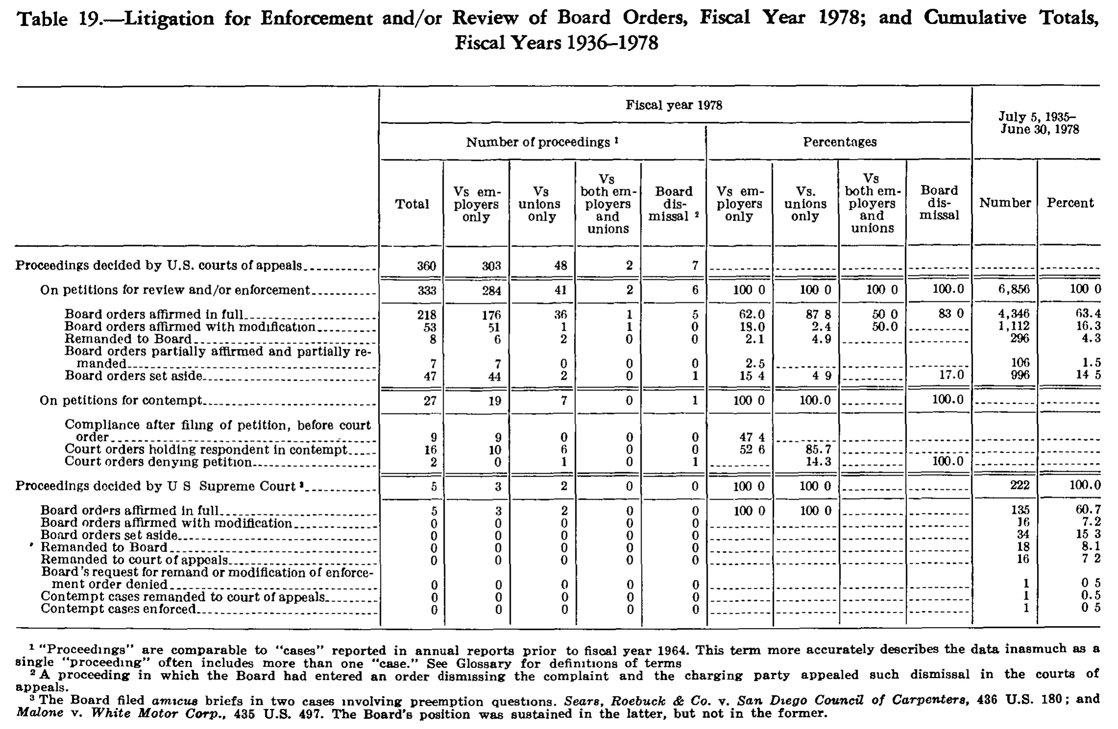 Source page 294 of NLRB FY1978 annual report