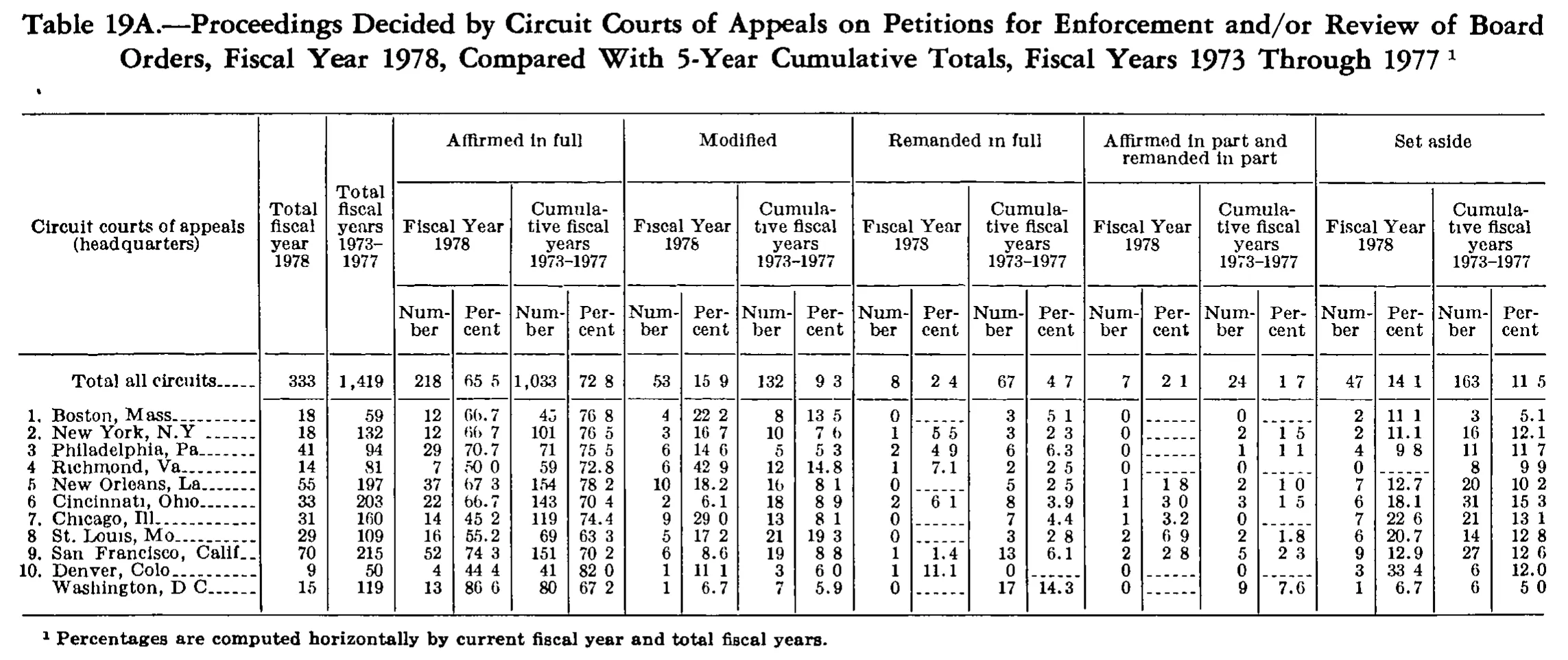 Source page 295 of NLRB FY1978 annual report