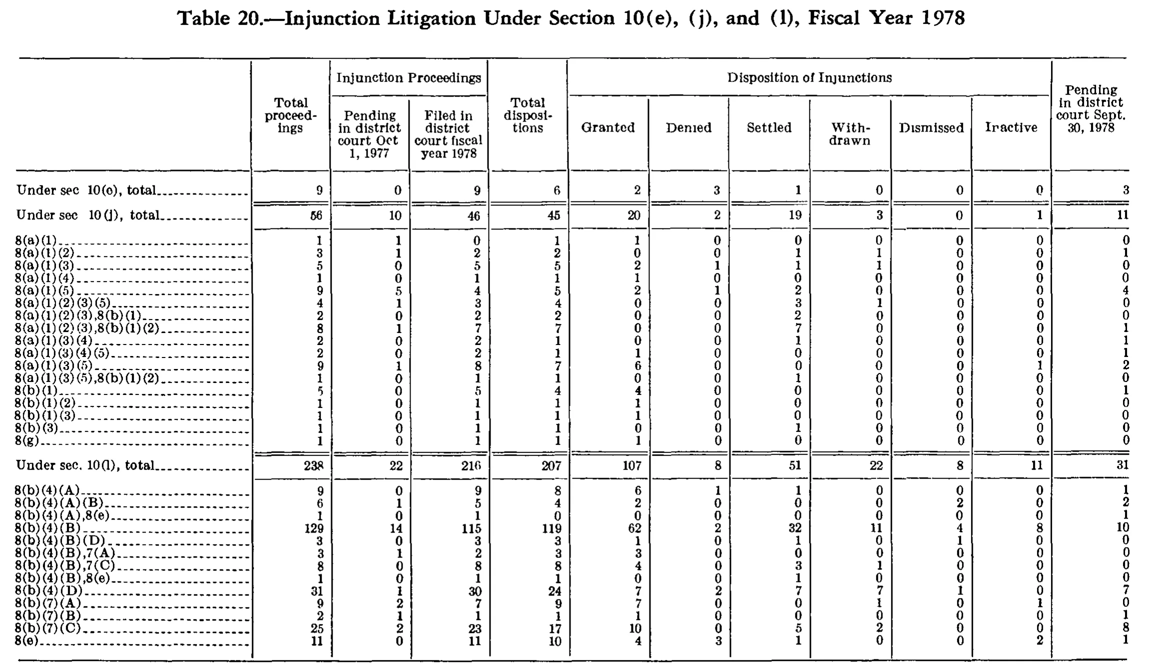 Source page 296 of NLRB FY1978 annual report