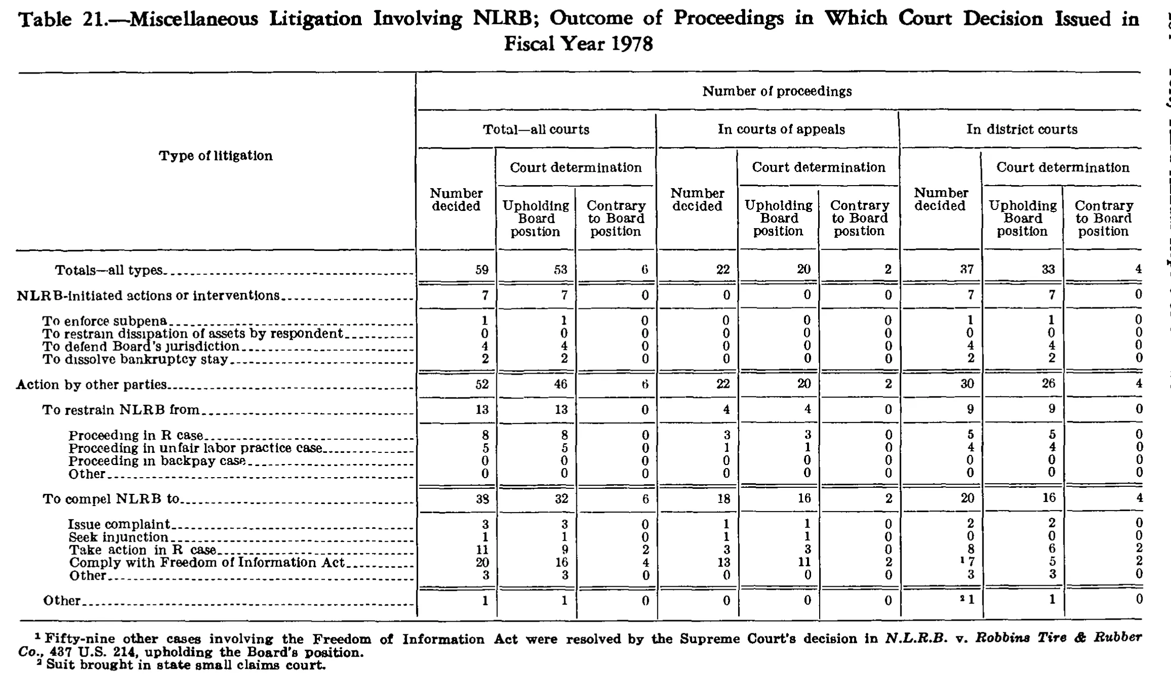 Source page 297 of NLRB FY1978 annual report