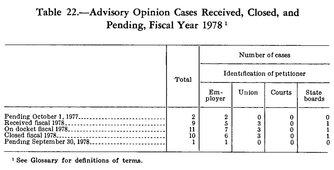 Source page 298 of NLRB FY1978 annual report