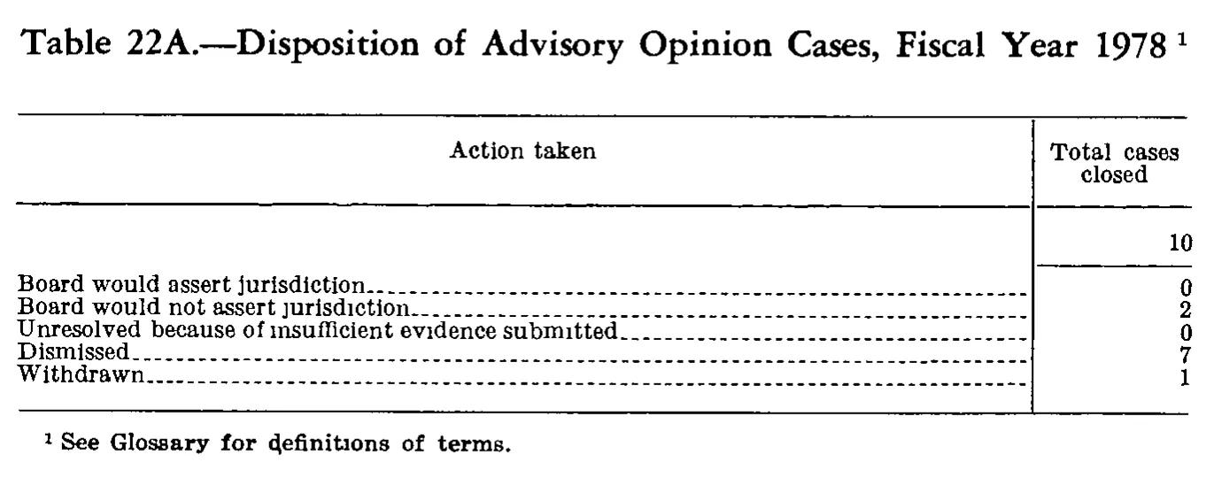 Source page 298 of NLRB FY1978 annual report
