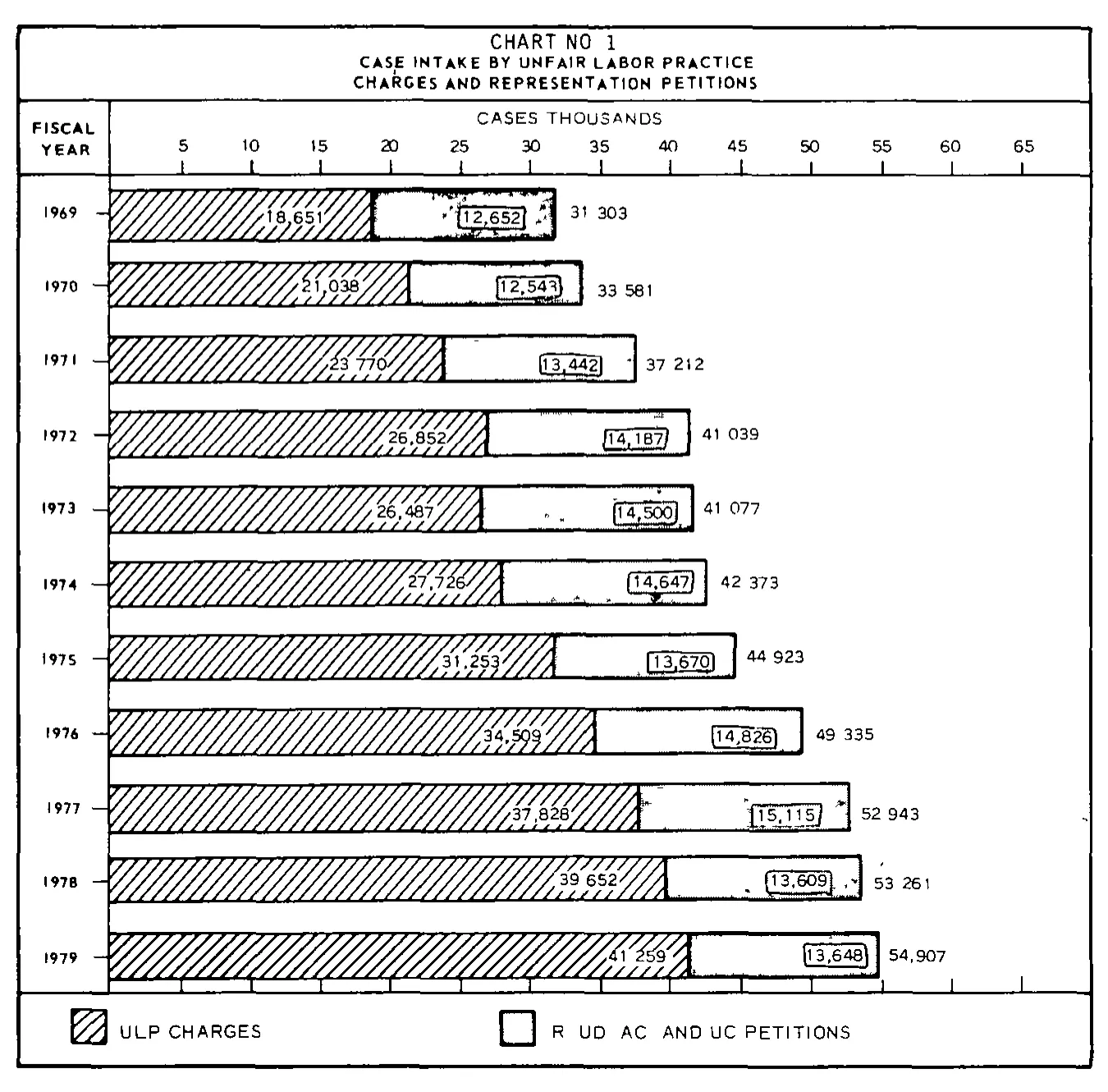 Source page 15 of NLRB FY1979 annual report