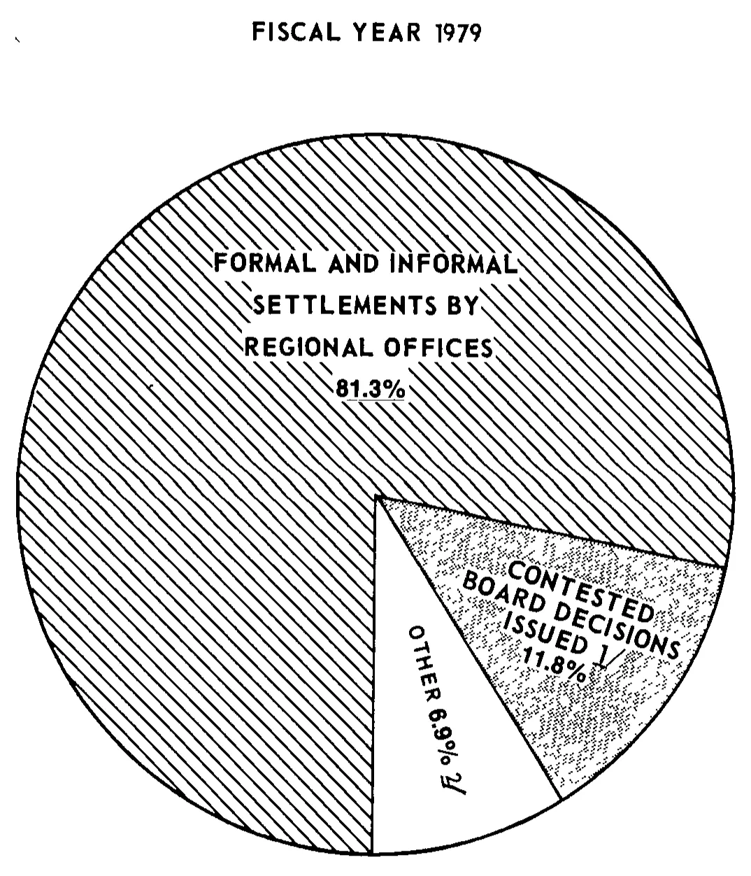 Source page 19 of NLRB FY1979 annual report