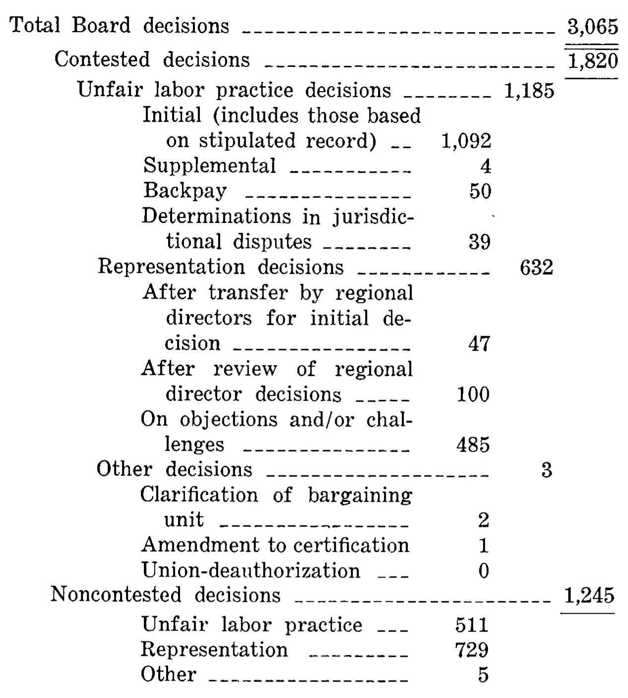 Source page 33 of NLRB FY1979 annual report