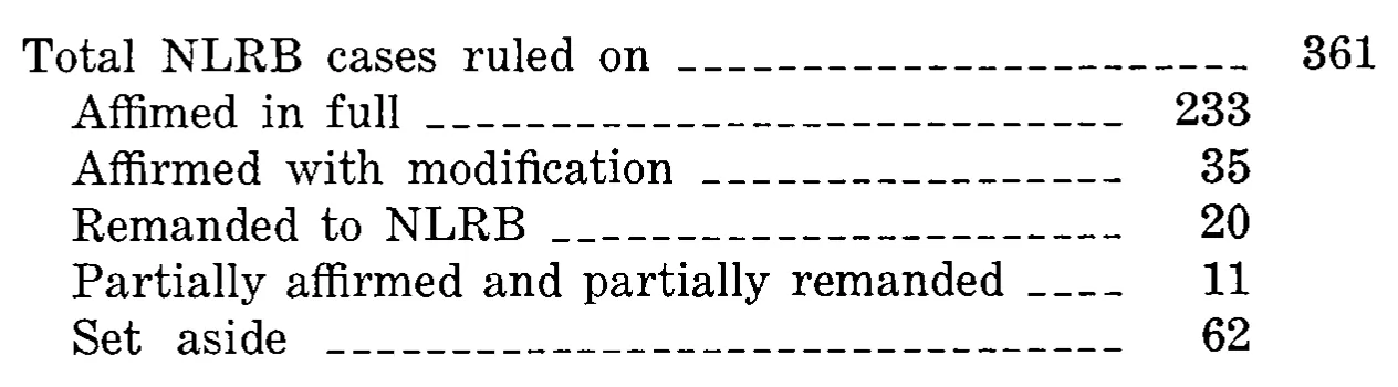 Source page 35 of NLRB FY1979 annual report