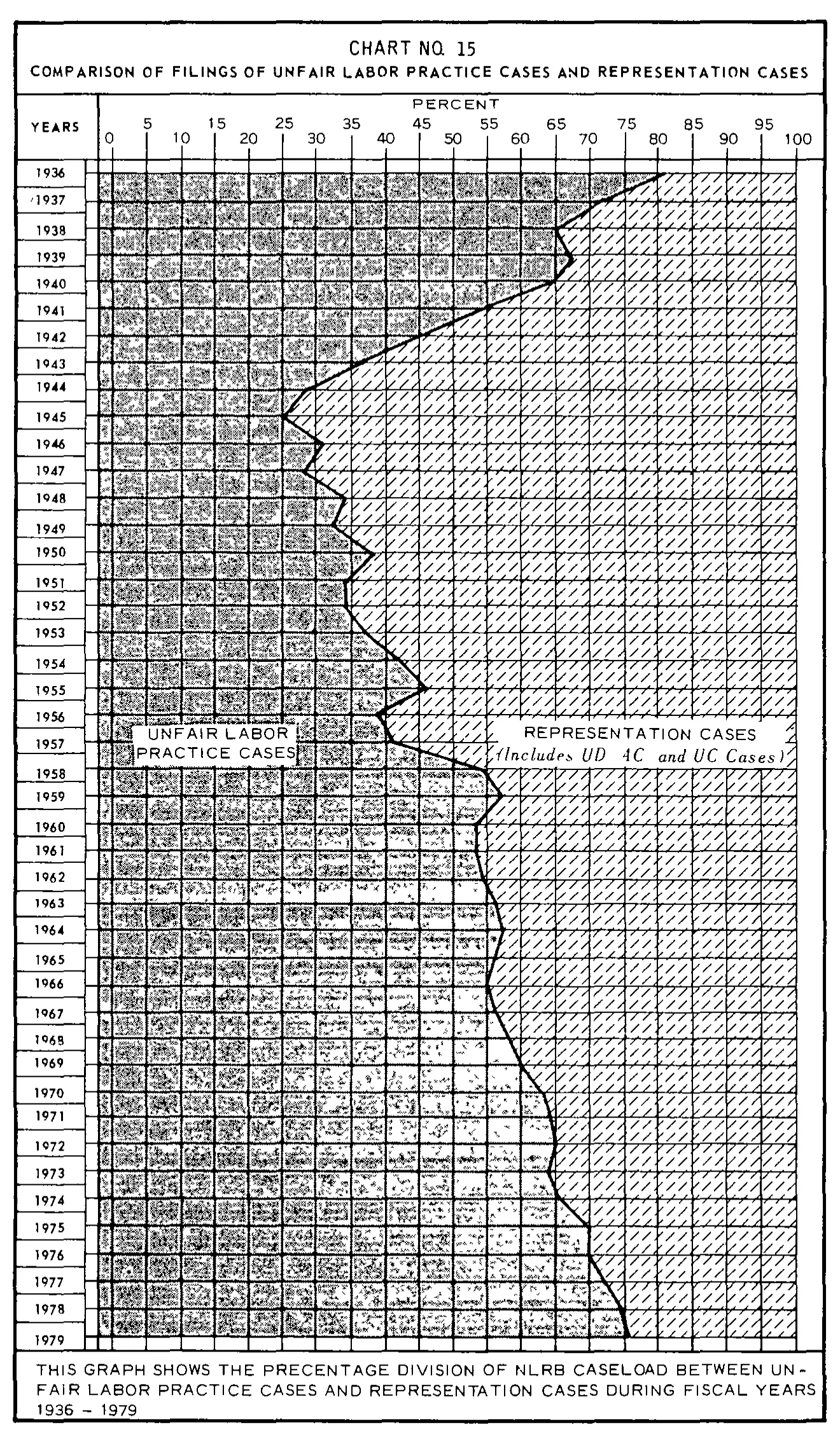 Source page 36 of NLRB FY1979 annual report